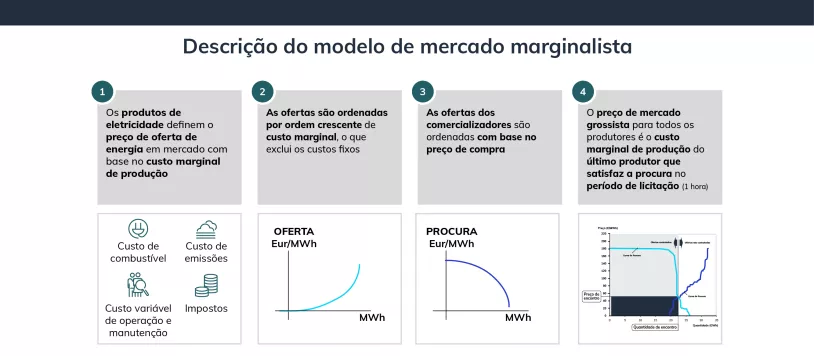 Descricao%20do%20modelo%20de%20mercado%20marginalista.png