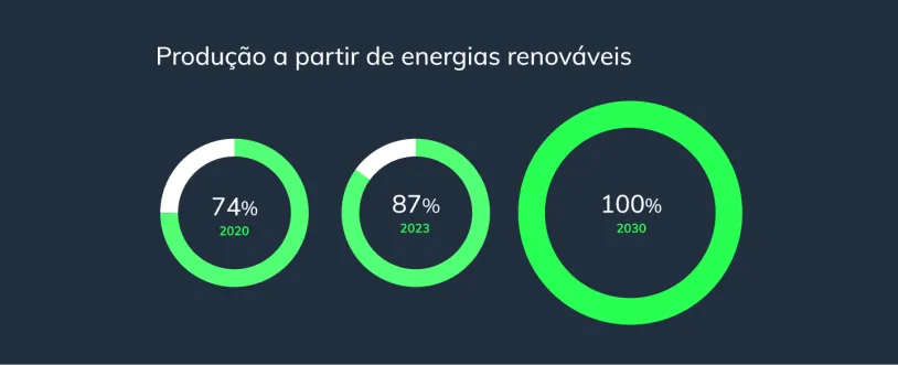 Geral_Graph_ProdEnergiasRen_desktop_PT_0.png